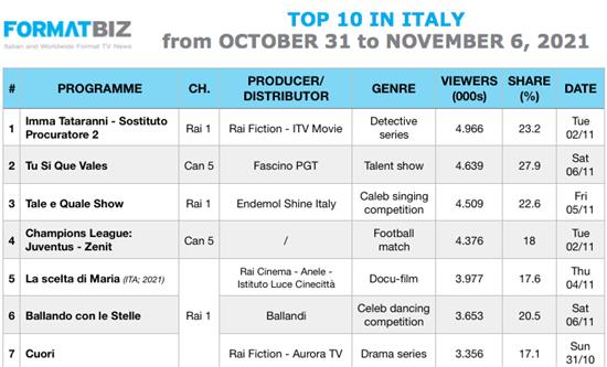 TOP 10 IN ITALY | from October 31 to November 6, 2021